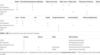 Gene Expression Data for Investigating Glaucoma Treatment Options and Pharmacology in the Anterior Segment, State-of-the-Art and Future Directions